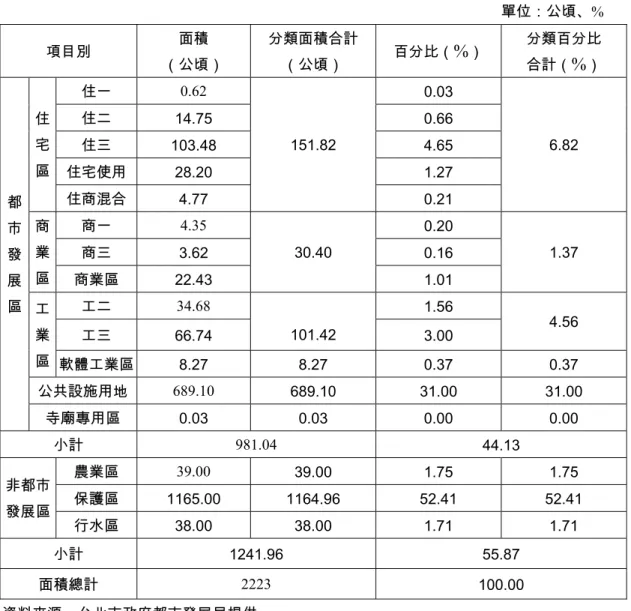 表  3-1.2  南港區都市計畫土地使用分區表  單位：公頃、%  項目別  面積  （公頃）  分類面積合計 （公頃）  百分比（ % ）  分類百分比 合計（%）  住一  0.62  0.03  住二  14.75  0.66  住三  103.48  4.65  住宅使用  28.20  1.27 住宅區  住商混合  4.77  151.82  0.21  6.82  商一  4.35  0.20  商三  3.62  0.16 商業 區  商業區  22.43  30.40  1.01  1.
