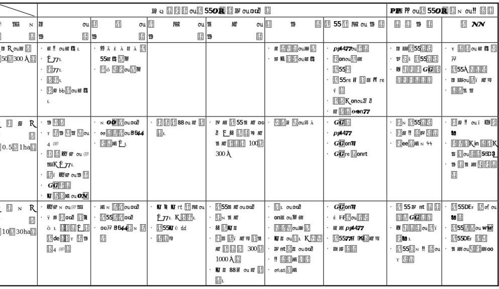 表 2-1.5：防災生活圈內因應生活需求所歸納之設施整備  提升硬體面的防災力（都市的整備）  加強人的防災力（社區的營造）  更 新 區 面 積 家 的 建造  道 路 的建造 設 施 的建造 廣 場 的建造 綠 建 造 防 災 設 施 的 建 造 組  織  建  造  規  則  「家」的層級 （50～300 ㎡） •  室內的安全化 • 不燃化  •  難燃化  •  耐震化  •  街廓牆面的安全 化  •  入口可及性及防災安全確保 • 雙向避難的確保 •  庭院植栽的培育 • 天井空間的安全 