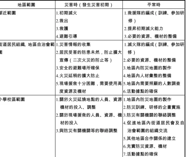 表 2-1.10  期待自主防災組織應做的活動（住宅區）  地區範圍  災害時（發生災害初期）  平常時  鄰近範圍 1.初期滅火  2.救出  3.救護  4.避難引導  1.救援隊的編成（訓練、參加研修） 2.提昇初期滅火能力 3.必要的資源、機材的整備  街道居民組織、地區自治會範 圍  1.災害情報的收集  2.居民受害的防患未然，防止擴大 宣傳（二次火災的防止等）  3.安全的避難場所確保  4.火災延稍的擴大防止  5.現場援救十分困難，需要使用高 度資源及機材  1.滅火隊的編成（訓練、參加研