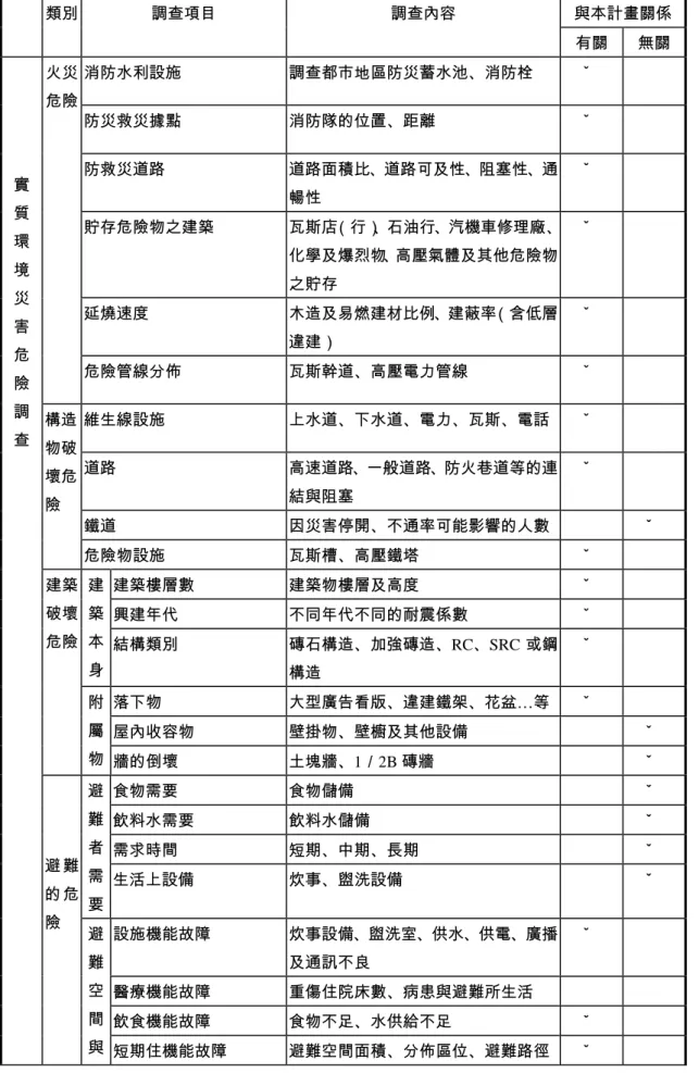 表 2-2.5  災害危險調查項目與調查內容／實質環境  與本計畫關係類別 調查項目 調查內容  有關  無關 消防水利設施  調查都市地區防災蓄水池、消防栓  ˇ   防災救災據點  消防隊的位置、距離  ˇ   防救災道路  道路面積比、道路可及性、阻塞性、通 暢性  ˇ   貯存危險物之建築  瓦斯店（行）、石油行、汽機車修理廠、 化學及爆烈物、高壓氣體及其他危險物 之貯存  ˇ   延燒速度  木造及易燃建材比例、建蔽率（含低層 違建）  ˇ  火災危險  危險管線分佈  瓦斯幹道、高壓電力管線  
