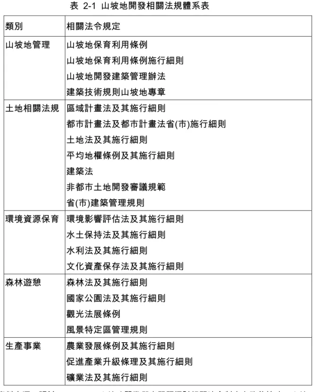 表  2-1  山坡地開發相關法規體系表  類別  相關法令規定  山坡地管理  山坡地保育利用條例  山坡地保育利用條例施行細則  山坡地開發建築管理辦法  建築技術規則山坡地專章  土地相關法規  區域計畫法及其施行細則  都市計畫法及都市計畫法省(市)施行細則  土地法及其施行細則  平均地權條例及其施行細則  建築法  非都市土地開發審議規範  省(市)建築管理規則  環境資源保育  環境影響評估法及其施行細則  水土保持法及其施行細則  水利法及其施行細則  文化資產保存法及其施行細則  森林遊憩