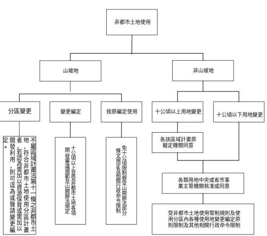 圖 2-1  非都市體系開發管制體系圖  資料來源：1.林建元，1992，開發許可制之改進及影響費課征方式之研究，台大建築 城鄉研究所  `  2.區域計畫法第十五條之一，內政部營建署網站  另外在都市計畫地區，若開發內容涉及主要計畫之變更，則需依都 市計畫程序及山坡地開發程序辦理。若未涉及主要計畫之變更依其是否 完成細部計畫，其規定亦不相同。已實施細部計畫之地區，則免受山開 辦法有關十公頃之規定，然需受細部計畫及山開法部分條文之限制；而 未實施細部計畫之地區，依都市計畫法第十七條之規定，如能指定建築 線或