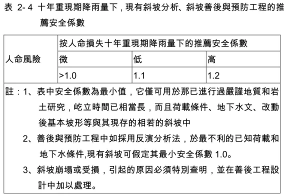 表  2- 4  十年重現期降雨量下，現有斜坡分析、斜坡善後與預防工程的推 薦安全係數  按人命損失十年重現期降雨量下的推薦安全係數  微  低  高 人命風險  >1.0  1.1  1.2  註：1、表中安全係數為最小值，它僅可用於那已進行過嚴謹地質和岩 土研究，屹立時間已相當長，而且荷載條件、地下水文、改動 後基本坡形等與其現存的相若的斜坡中  2、善後與預防工程中如採用反演分析法，於最不利的已知荷載和 地下水條件,現有斜坡可假定其最小安全係數 1.0。  3、斜坡崩塌或受損，引起的原因必須特別