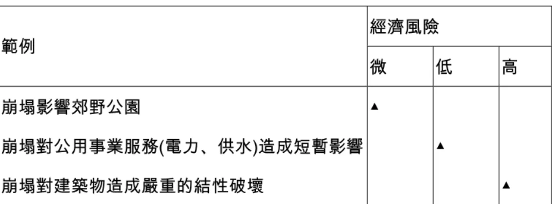 表  2- 6  各經濟風險類別的斜坡崩塌範例  經濟風險  範例  微  低  高  崩塌影響郊野公園  崩塌對公用事業服務(電力、供水)造成短暫影響 崩塌對建築物造成嚴重的結性破壞  ▲   ▲   ▲   表  2- 7  土質斜坡穩定性分析方法  方法  Hoek’s  圖解法  Janbu 法  崩塌面  圓弧  非圓弧  假定  整體地處理滑動體。下限解，假設 正應力集中在一點  給合法處理在每一條塊的力和力矩平衡。必須對塊間力的 作用線作出假定。  優點  有坡角 10°~90°圖解，使用非常
