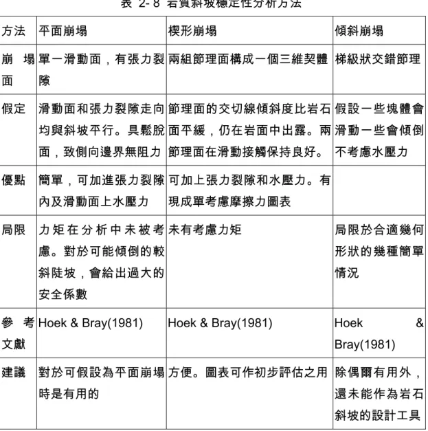 表  2- 8  岩質斜坡穩定性分析方法  方法  平面崩塌  楔形崩塌  傾斜崩塌  崩 塌 面  單一滑動面，有張力裂隙  兩組節理面構成一個三維契體 梯級狀交錯節理 假定  滑動面和張力裂隙走向 均與斜坡平行。具鬆脫 面，致側向邊界無阻力 節理面的交切線傾斜度比岩石面平緩，仍在岩面中出露。兩節理面在滑動接觸保持良好。 假設一些塊體會滑動一些會傾倒不考慮水壓力  優點  簡單，可加進張力裂隙 內及滑動面上水壓力  可加上張力裂隙和水壓力。有現成單考慮摩擦力圖表  局限  力 矩 在 分 析 中 未 被 