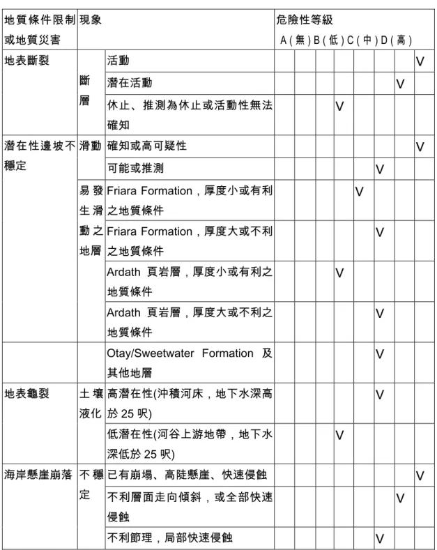 表  2-12  聖地牙哥市土地危險性等級表  地質條件限制 或地質災害  現象  危險性等級    A（無）B（低）C（中）D（高）  活動                V  潛在活動        V   地表斷裂 斷  層  休止、推測為休止或活動性無法 確知    V        確知或高可疑性          V 滑動  可能或推測        V      Friara Formation，厚度小或有利 之地質條件      V        Friara Formation，厚度大或不