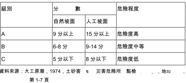 表  2-16  日本點數法陡坡地危險程度判定準則  級別  分            數  自然坡面  人工坡面  危險程度  A  9 分以上  15 分以上  危險度高  B  6-8 分  9-14 分  危險度中等  C  5 分以下  8 分以下  危險度低  資料來源：大工原潮，1974，土砂害　 　災害危險所　點檢　 　 ，地 　　， 第 1-7 頁  表 2-17 為日本全國邊坡調查結果，A、B、C 三級中 A 級之破壞比率明顯較 B、C 級為高。  表  2-17  日本點數法各