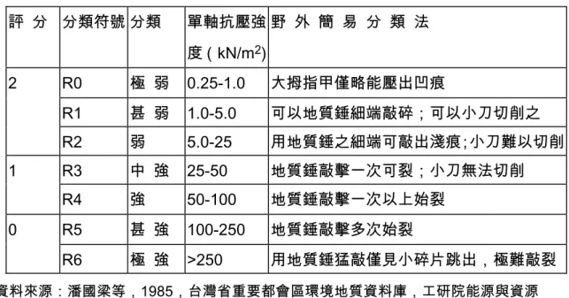 表  2-19  弱面間距分類標準  評分  分類  分    類    標    準  0  Ⅰ   弱面間距大於 2m  1  Ⅱ   弱面間距介於 0.6～2m 之間  2  Ⅲ   弱面間距小於 0.6m  資料來源：潘國樑等，1985，台灣省重要都會區環境地質資料庫，工研院能源與資源 研究所  表  2-20    ISRM 岩石材料之強度分類標準及評分  評  分  分類符號 分類  單軸抗壓強 度（kN/m 2 ) 野  外  簡  易  分  類  法  R0  極  弱  0.25-1.0