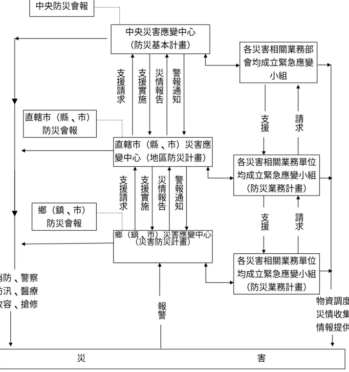 圖 2-6  災害防救體系運作圖（災害防救法）  2-3-2  山 坡 地 災 害 救 災 組 織 架 構   直轄市（縣、市）災害應變中心（地區防災計畫）直轄市（縣、市）防災會報 鄉（鎮、市）災害應變中心（災害防災計畫） 鄉（鎮、市） 防災會報  各災害相關業務單位均成立緊急應變小組（防災業務計畫） 各災害相關業務單位均成立緊急應變小組（防災業務計畫） 支援支援請求請求中央災害應變中心 （防災基本計畫） 各災害相關業務部會均成立緊急應變小組 中央防災會報   支援請求  支援實施  災情報告  警報通知 