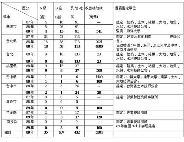 表 3.3 山坡地體檢及補助改善一覽表                        區分  縣市  A 級 (處)  B 級 (處)  列 管 社區  改善補助款     (萬元)  委請鑑定單位  87 年 4  10  91  —  88 年 5  26  91  —   基隆市  89 年 4  15  91  541  鑑定：建築、土木、結構、大地、地質、水保、水利技師公會。 監測：海洋大學  87 年 33  43  113  —  88 年 18  58  113  2021   台北縣  8