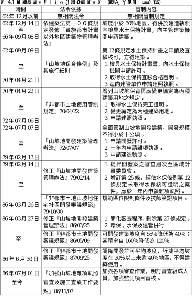 表 4.1  山坡地開發建築管理制度沿革對照表     ( 增修 何明景     蔡綽芳)  時間  法令依據  管制內容  62 年 12 月以前  無相關法令  無相關管制規定  62 年 12 月 14 日              至  66 年 09 月 08 日  依建築法第一００條規定發佈『實施都市計畫以外地區建築物管理辦 法』  坡度小於 30％地區，得併於建造執照內檢具水土保持計畫，向主管建築機關申請建築。  62 年 09 月 09 日                      至  7