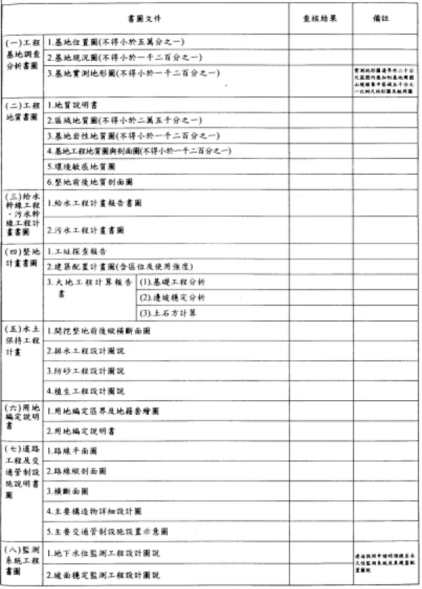 表 4.3 加強山坡地雜項執照所需檢附書圖文表 