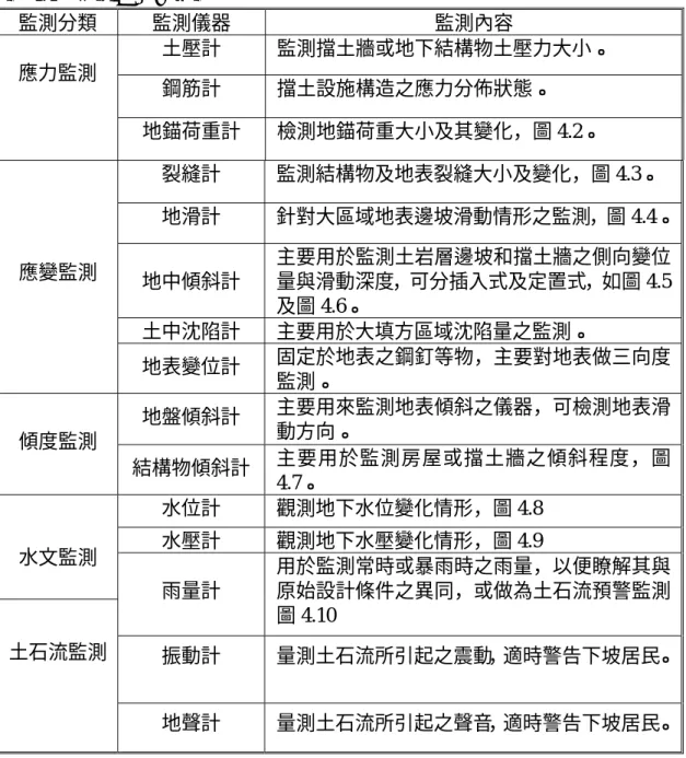 表 4.4  監測儀器分類表  監測分類  監測儀器  監測內容  土壓計  監測擋土牆或地下結構物土壓力大小。  鋼筋計  擋土設施構造之應力分佈狀態。 應力監測  地錨荷重計  檢測地錨荷重大小及其變化，圖 4.2。  裂縫計  監測結構物及地表裂縫大小及變化，圖 4.3。  地滑計  針對大區域地表邊坡滑動情形之監測，圖 4.4。 地中傾斜計  主要用於監測土岩層邊坡和擋土牆之側向變位量與滑動深度，可分插入式及定置式，如圖 4.5 及圖 4.6。  土中沈陷計  主要用於大填方區域沈陷量之監測。 應變