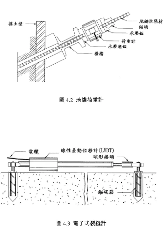 圖 4.2  地錨荷重計 