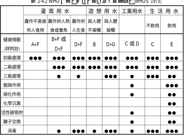 表 2-4.2 WHO 建議廢水在利用所須之處理程序[WHO、1973]  灌  溉  用  水  遊  憩  用  水  工業用水  生  活  用  水  農作不直接  供人食用  農作供人熟食或養魚  農作供 人生食  與人體 不接觸  與人體 接觸  不飲用  飲用  健康規範  (詳附註)  A+F  B+F 或 D+F  D+F B D+G C 或 D  C E  初級處理  ●●●  ●●●  ●●●  ●●●  ●●●  ●●●  ●●●  ●●●  二級處理  ●●●  ●●●  ●●● 