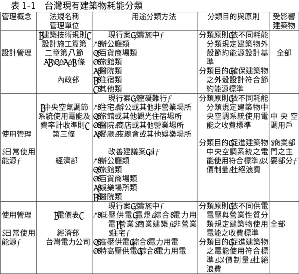 表 1-1  台灣現有建築物耗能分類  管理概念  法規名稱  管理單位  用途分類方法  分類目的與原則  受影響 建築物  設計管理 “建築技術規則” 設計施工篇第二章第 八 節 45-2,-4,-5 條  內政部 現行案 : (實施中) 1.辦公廳類 2.百貨商場類 3.旅館類 4.醫院類  5.住宿類  6.其他類  分類原則 :依不同耗能 分類規定建築物外殼節約能源設計基準分類目的:確保建築物之外殼設計符合節約能源標準 全部 使用管理  (日常使用 能源)  “中央空氣調節 系統使用電能及費率計收