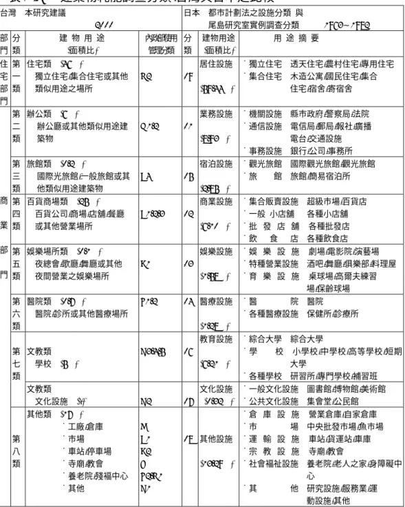 表 1-4      建築物耗能調查分類-台灣與日本之比較  台灣    本研究建議                                                2000  日本    都市計劃法之設施分類  與  尾島研究室實例調查分類            1963∼1982  部  門  分 類  建  物  用  途 (面積比)  內政部使用管理分類 分類 建物用途(面積比) 用  途  摘  要  住 宅 部 門  第 一 類  住宅類    (46%)  獨立住宅,集合住宅或其