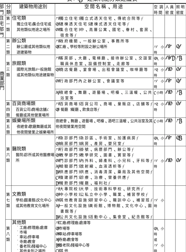 表 1-5    建築耗能分類建議表  部 門 分 類 建築物用途別  空 間 名 稱 、 用 途 空 調時 間 人 員密 度 照 明 密度  住 宅  部 門 第 一 類  住宅類      獨立住宅,集合住宅或 其他類似用途之場所 1.獨 立 住 宅 (獨 立 式 透 天 住 宅 、 傳 統 合 院 等 ) 2.連 棟 透 天 住 宅 (連 棟 式 透 天 住 宅 等 )  3 .集 合 住 宅 (中 、 高 層 公 寓 、 國 宅 、 眷 村 、 套 房 、宿 舍 等)  第  二  類  辦公類  