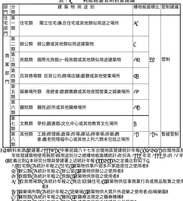 表 1-6        耗能總量管制對象建議  部 門 分 類  建  築  物  用  途  別  樓地板面積比  管制建議 住 宅 部 門 第一類 住宅類       獨立住宅,集合住宅或其他類似用途之場所  46 %  第 二 類  辦公類    辦公廳或其他類似用途建築物  6 %  第 三 類  旅館類    國際光旅館,一般旅館或其他類似用途建築物  0.2 %  第 四 類  百貨商場類  百貨公司,商場店舖,餐廳或其他營業場所  25 %  第 五 類  娛樂場所類    夜總會,歌廳舞廳