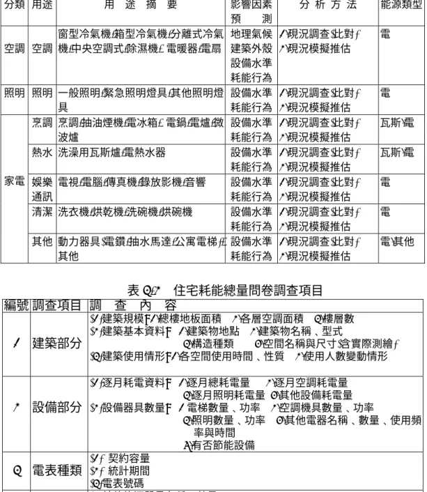 表 3-1      住宅耗能因子與要項  分類  用途  用    途    摘    要  影響因素 預        測 分  析  方  法  能源類型 空調  空調  窗型冷氣機,箱型冷氣機,分離式冷氣機,中央空調式,除濕機,  電暖器,電扇 地理氣候建築外殼 設備水準 耗能行為 1.現況調查(比對)   2.現況模擬推估  電  照明  照明  一般照明,緊急照明燈具,其他照明燈 具  設備水準耗能行為 1.現況調查(比對)   2.現況模擬推估  電  烹調   烹調,抽油煙機,電冰箱,  電