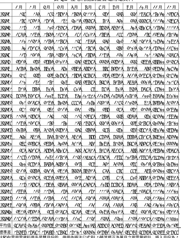 表 3-4  住宅耗能調查台電用電資料    1 月  2 月  3 月  4 月  5 月 6 月 7 月 8 月 9 月 10 月  11 月  12 月  case1  237 255 273 268.25 263.5 322.25 381 356 331 295.75 260.50  248.75  case2  267 274.25 281.5 292 302.5 463.75 625 540 455 333.75 212.50  239.75  case3  228 216 204 194.75