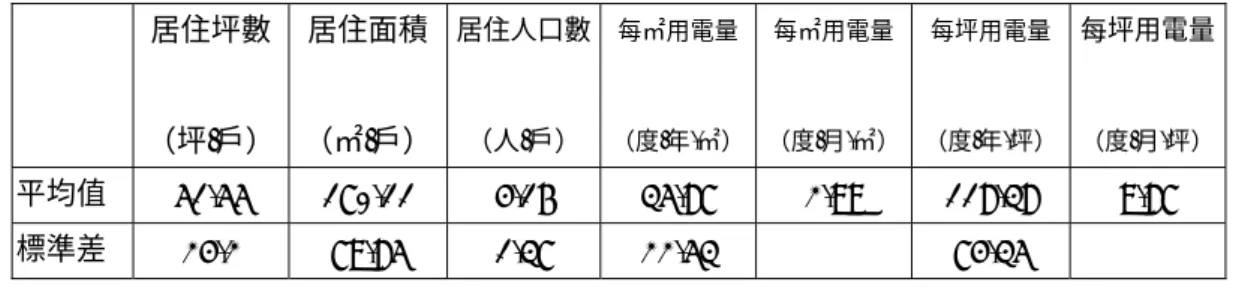 表 3-5  住宅耗能調查基本統計資料  居住坪數 （坪/戶） 居住面積 （㎡/戶）  居住人口數（人/戶） 每㎡用電量 （度/年.㎡） 每㎡用電量 （度/月.㎡） 每坪用電量 （度/年.坪） 每坪用電量（度/月.坪） 平均值  51.55  170.11  4.16  35.87  2.99  118.38  9.87  標準差  24.2  79.85  1.37  22.53  74.35  圖 3-1    住宅耗電量與居住人數關係圖  資料來源:本研究,31 戶樣本統計 y = -3E-05x +