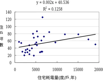 圖 3-2    住宅耗電量與住戶坪數關係圖  資料來源:本研究,31 戶樣本統計 圖 3-3    住宅平均雙月耗電量  資料來源:本研究,31 戶樣本統計 y = 0.002x + 40.536R2 = 0.1258020406080100120140050001000015000 20000住宅耗電量(度/戶.年)住戶坪數778.50904.84875.251299.941223.66 893.9402004006008001000120014001-2月3-4月5-6月7-8月9-10月11-12月