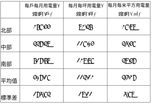 表 3-6  住宅耗電量區域別分析：  每戶每月用電量.  (度/月.戶)  每月每坪用電量. (度/月.坪)  每月每米平方用電量(度/月.  ㎡)  北部  267.44  92.36  27.99  中部 338.39  117.04  35.47  南部 618.69  129.97  39.38  平均值  408.17  113.12  34.28  標準差  185.73  19.11  5.79  註:  本研究 31 戶樣本統計 圖 3-4    住宅耗電量與區域別關係  資料來源:本研究