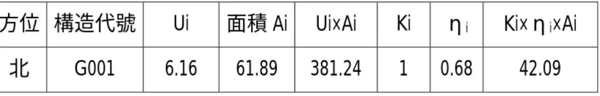 表 3-6. H 氏大樓建築物外殼開口部玻璃傳透熱， 