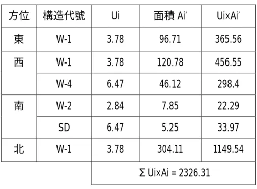 表 3-8. H 氏大樓建築物外殼實牆部傳透熱計算表，非空調區  方位  構造代號  Ui  面積 Ai’ Ui×Ai’  東  W-1 3.78 96.71 365.56  W-1 3.78 120.78 456.55 西  W-4 6.47 46.12  298.4  W-2 2.84  7.85  22.29  南  SD 6.47 5.25  33.97  北  W-1 3.78 304.11 1149.54  ΣUi×Ai = 2326.31  表 3-9