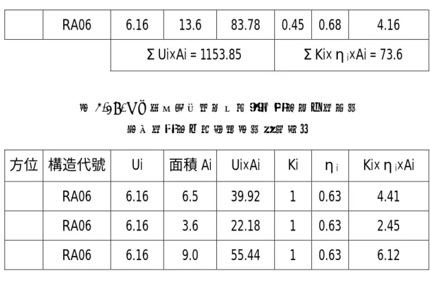表 3-17. S 世貿大樓建築物外殼開口部玻璃傳透熱， 