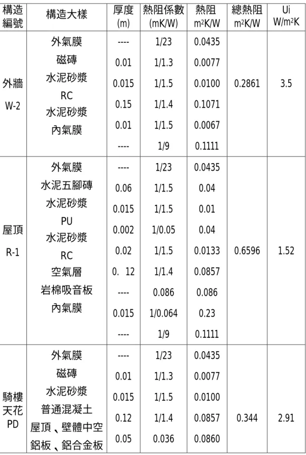 表 3-26. N 醫院建築物外殼實牆部構造熱傳透率 Ui 計算表  構造  編號  構造大樣  厚度(m)  熱阻係數(mK/W)  熱阻m2 K/W  總熱阻m2K/W  Ui W/m 2 K  外牆  W-2  外氣膜 磁磚  水泥砂漿 RC  水泥砂漿  內氣膜  ----  0.01  0.015 0.15 0.01  ----  1/23  1/1.3 1/1.5 1/1.4 1/1.5 1/9  0.0435 0.0077 0.0100 0.1071 0.0067 0.1111  0.2861