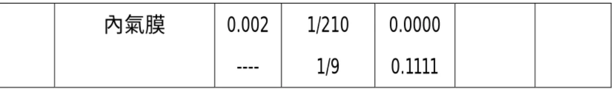 表 3-28. N 醫院建築物外殼實牆部傳透熱計算表  方位  構造代號  Ui  面積 Ai Ui×Ai  東  W-2 3.5 1405.7 4920  西  W-2 3.5 1291.9 4521.7  南  W-2 3.5 1630.1 5705.4  北  W-2 3.5 1829.5  6403.25 