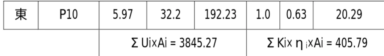 表 3-38. T 大研究中心建築物外殼實牆部傳透熱計算表，空調區  方位  構造代號  Ui  面積 Ai Ui×Ai  南  W012 0.59  968.7  571.53  北  W012 0.59  1500.1 885.06  東  W012 0.59  322.5  190.28  水平  R003 0.97  105.0  101.85  ΣUi×Ai = 1786.6  表 3-39