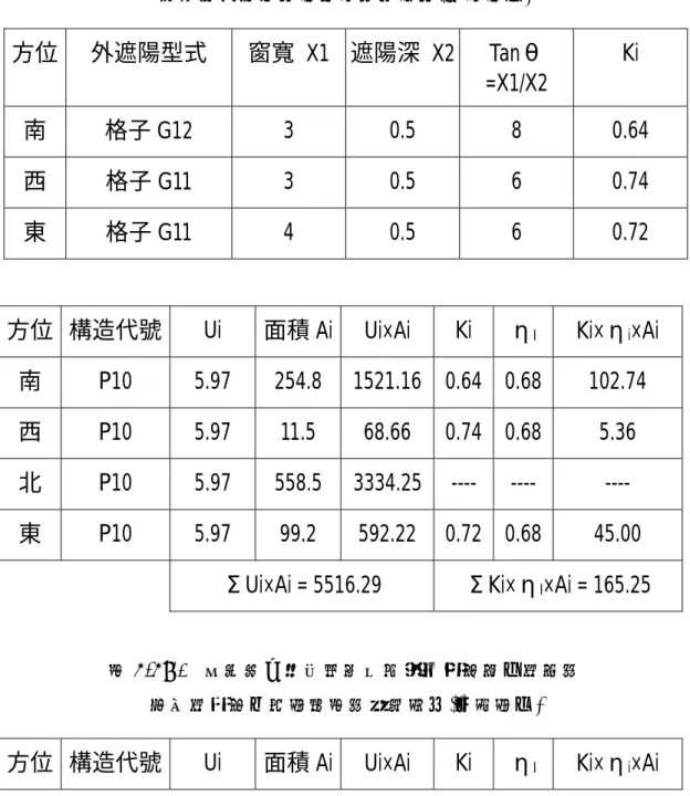 表 3-37’. T 大研究中心建築物外殼開口部玻璃傳透熱， 