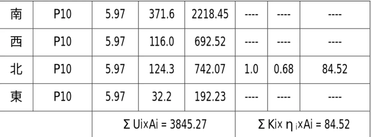 表 3-40’. T 大研究中心外殼日射取得係數 Mk、  外殼熱損失係數 L 計算表(原設計值)  開口部  實牆部 方位  空調區  非空調區  空調區  非空調區  南  110.89 ---- 571.53  1188.26  西  5.79 ---- 37.88  1506.56  北  ---- 84.52  885.06  522.80  東  48.57 ---- 190.27  1349.74  水平  ---- ----  101.85  ----  方位  日射取得係數 Mk  日射時