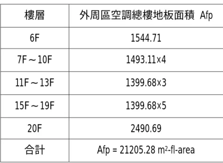 表 4-2. K 醫院外周區空調樓地板面積 Afp，AFp 計算表  樓層  外周區空調總樓地板面積 Afp  6F 1544.71  7F∼10F 1493.11×4  11F∼13F 1399.68×3  15F∼19F 1399.68×5  20F 2490.69  合計  Afp = 21205.28 m 2 -fl-area  表 4-3