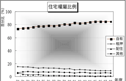 圖 2.1    住宅權屬比例  二、 出租市場之供給與需求  依據民法第 421 條對於租賃之定義：稱租賃者，謂當 事人約定，一方與物租與他方使用、收益，他方支付租金之 契約。前項租金，得以金錢或租賃物之孳息充之。出租住宅 市場中之租賃物即為房屋（不動產），當事人則如下所述。   出租人（供給者）  出租房屋之所有權人或代理人，出租房屋以收取租金。一 般稱之為房東。   承租人（需求者）  與房屋所有權人訂定契約，付租金而擁有房屋之使用權 者。一般稱之為房客。   出租住宅仲介業者  仲介業者提供出租房屋