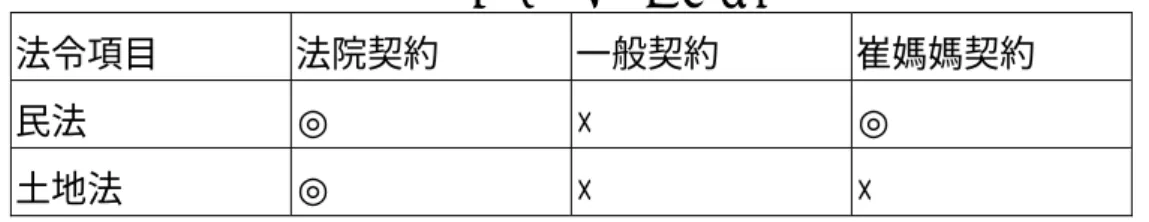 表 2.2  各契約未納入之法令 法令項目 法院契約 一般契約 崔媽媽契約  民法 ◎  ×  ◎  土地法 ◎  ×  ×  三、 出租住宅補貼  有關於住宅補貼政策方面，從 1500 億元之購屋低利貸 款（民國 87 年） 、首次低利貸款以及所得稅中購屋貸款利息 負擔扣除額之提高，在在都顯示政府對於自有住宅積極之鼓 勵與推動。而在出租市場方面，目前有關於出租住宅補貼之 相關法規與政策，僅有民間團體所提出之所得稅法中，房屋 租金可享有最高十二萬元之所得稅扣除額，且目前仍於立法 院審議中（民國 89 年 3