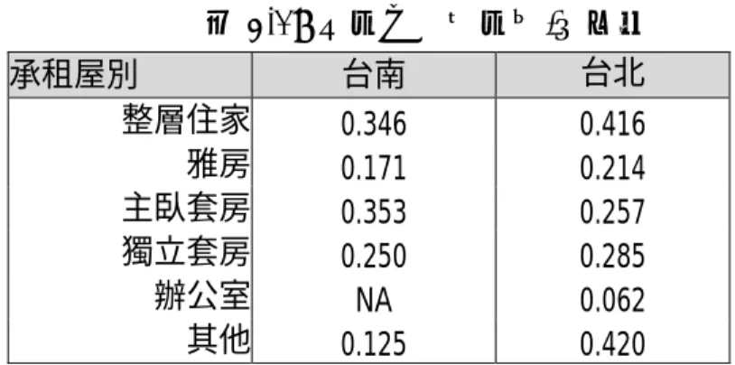表 3.19 承租屋別（租金/所得）  承租屋別  台南  台北  整層住家 0.346 0.416  雅房 0.171 0.214  主臥套房 0.353 0.257  獨立套房 0.250 0.285  辦公室 NA 0.062  其他 0.125 0.420  於表 3.20 與 3.21 中發現，台北市不同的租屋整體滿意 程度，其（租金/所得）比差異不大，台南市不滿意者的（租 金/所得）比卻是最低的。合理之情況應是滿意程度越高租 金所得比應越低，台南市認為租金太貴者的（租金/所得） 比卻是最低的，也