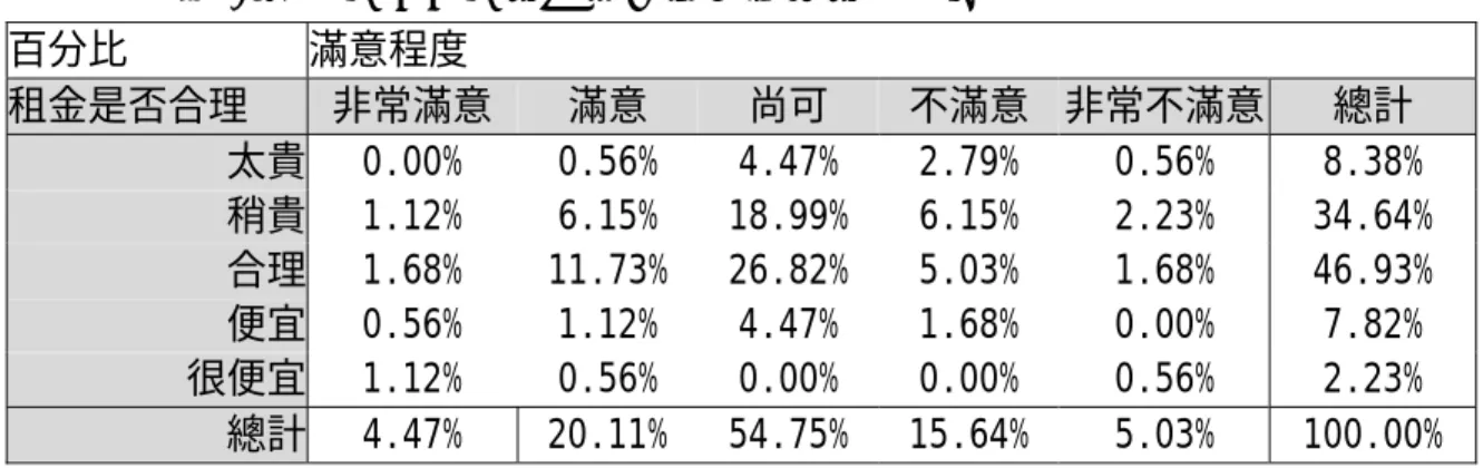 表 3.25    台北地區租屋環境滿意度與租金高低  百分比 滿意程度  租金是否合理  非常滿意  滿意  尚可  不滿意 非常不滿意  總計  太貴 0.00% 0.56% 4.47% 2.79% 0.56%  8.38%  稍貴 1.12% 6.15%  18.99% 6.15% 2.23% 34.64%  合理 1.68% 11.73% 26.82% 5.03%  1.68%  46.93%  便宜 0.56% 1.12% 4.47% 1.68% 0.00%  7.82%  很便宜 1.12% 0