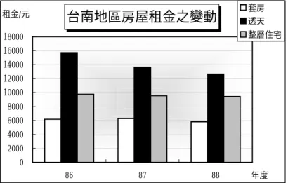 圖 4.2  台南地區房屋租金之變動  資料來源：來來租屋中心，民國 89 年。  台北與台南整層住宅租金單價，於民國 86 年至 88 年間， 台北約 600 至 650 元/坪左右，而台南則為每坪 400 元左右， 如圖 4.3 所示。  圖 4.3  台北與台南整層住宅租金單價  資料來源：崔媽媽租屋中心，來來租屋，民國 89 年。 台南地區房屋租金之變動020004000600080001000012000140001600018000868788年度租金/元套房透天整層住宅台北與台南整層住宅租金單