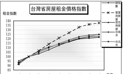 圖 4.4  台灣省房屋租金價格指數  圖 4.5 顯示台北市與台南市兩個地方之房租指數之成長 率。在 80 年至 83 年間台南市之成長率大於台北市，而於 83 年後之台北市之成長率則開始大於台南市。於 85 年之後台南 市之房租價格指數則呈現持平之現象，上漲較不明顯。  圖 4.5    台北、台南租金價格指數 台北台南租金價格指數85909510010511011512012513013514079年80年81年82年83年84年85年86年 87年 年度租金指數 台南市台北市台灣省房屋租金價格指數8
