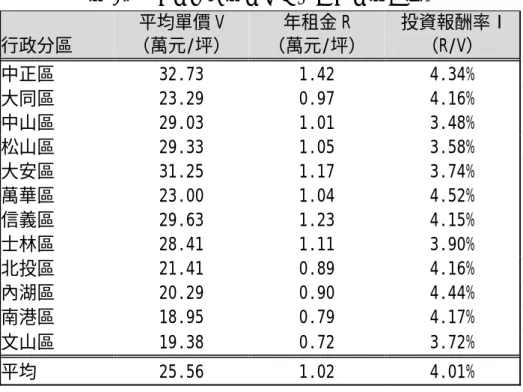 表 4.5    台北市各行政區出租住宅投資報酬率  行政分區  平均單價 V  （萬元/坪）  年租金 R  （萬元/坪）  投資報酬率 I （R/V）  中正區  32.73 1.42 4.34%  大同區  23.29 0.97 4.16%  中山區  29.03 1.01 3.48%  松山區  29.33 1.05 3.58%  大安區  31.25 1.17 3.74%  萬華區  23.00 1.04 4.52%  信義區  29.63 1.23 4.15%  士林區  28.41 1.11 