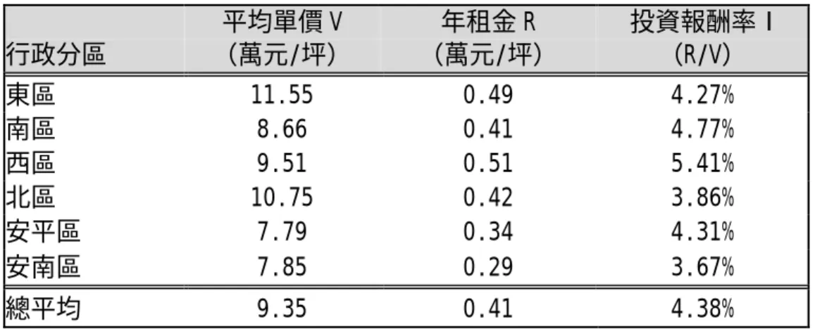 表 4.6    台南市各行政區出租住宅投資報酬率  行政分區  平均單價 V  （萬元/坪）  年租金 R  （萬元/坪）  投資報酬率 I （R/V）  東區 11.55  0.49  4.27%  南區 8.66  0.41  4.77%  西區 9.51  0.51  5.41%  北區 10.75  0.42  3.86%  安平區 7.79  0.34  4.31%  安南區 7.85  0.29  3.67%  總平均 9.35  0.41  4.38%  資料來源：台灣地區不動產行情公報，8