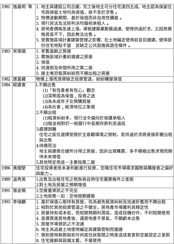 表 2-1  造成臺灣地區高空屋率原因之相關探討  1981  施嘉明  等 1. 地主與建設公司合建，完工後地主可分住宅達四五成，地主認為保留住 宅與保留土地均為保值，故不急於求售。  2