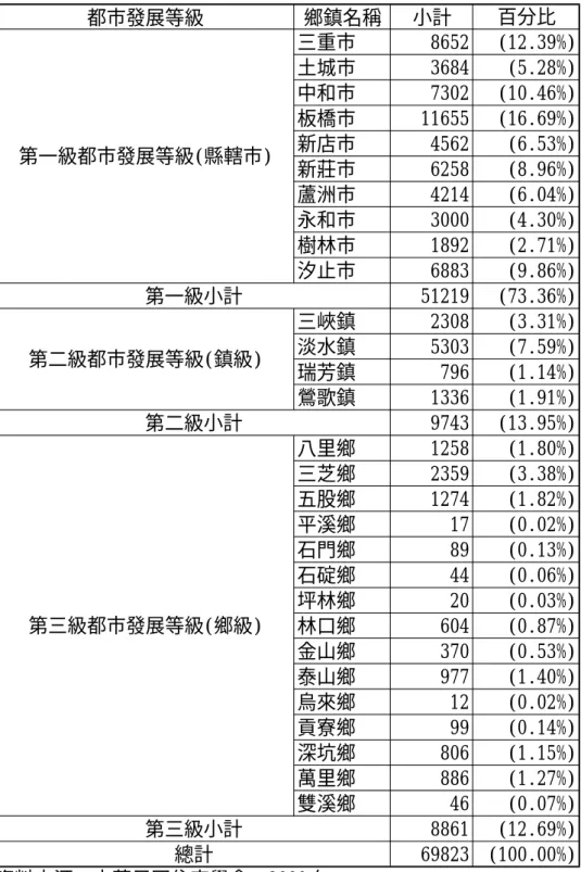 表 4-1 台北縣各市鄉鎮同一所有權人持有超過五戶（含） 以上空屋數總計及百分比  都市發展等級 鄉鎮名稱 小計 百分比 三重市 8652 (12.39%) 土城市 3684 (5.28%) 中和市 7302 (10.46%) 板橋市 11655 (16.69%) 新店市 4562 (6.53%) 新莊市 6258 (8.96%) 蘆洲市 4214 (6.04%) 永和市 3000 (4.30%) 樹林市 1892 (2.71%) 汐止市 6883 (9.86%) 51219 (73.36%) 三峽鎮 23