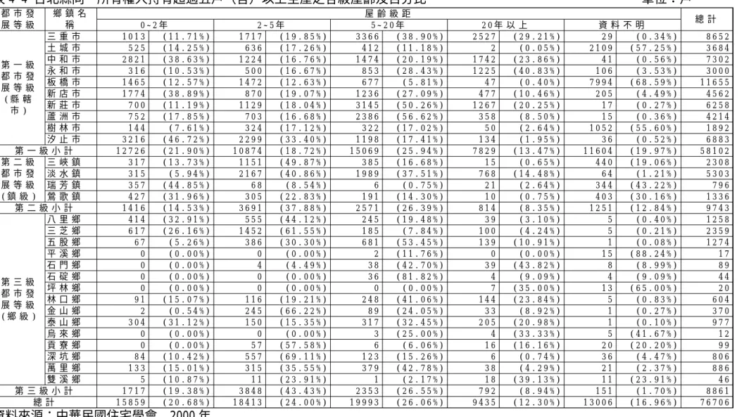 表 4-4 台北縣同一所有權人持有超過五戶（含）以上空屋之各級屋齡及百分比                                  單位：戶  三 重 市 1 0 1 3 ( 1 1 