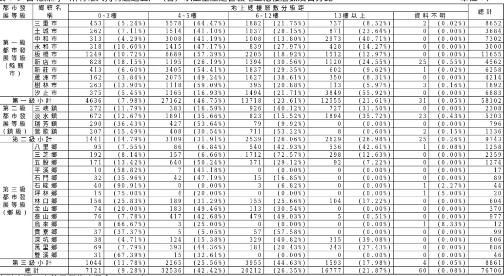 表 4-5 台北縣同一所有權人持有超過五戶（含）以上空屋之各級地上總樓層數及百分比                             單位：戶  三 重 市 4 5 3 ( 5 