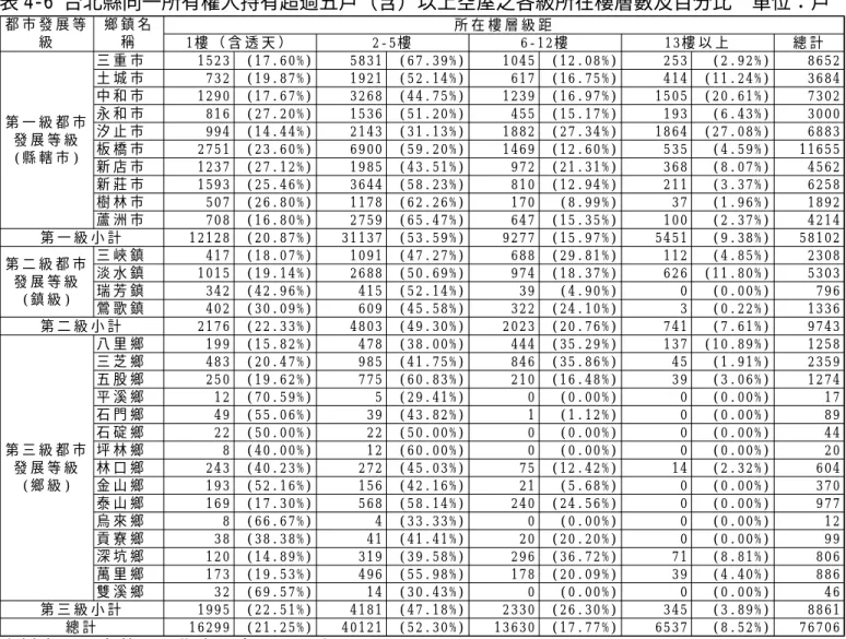 表 4-6 台北縣同一所有權人持有超過五戶（含）以上空屋之各級所在樓層數及百分比  單位：戶  總 計 三 重 市 1 5 2 3 ( 1 7 . 6 0 % ) 5 8 3 1 ( 6 7 